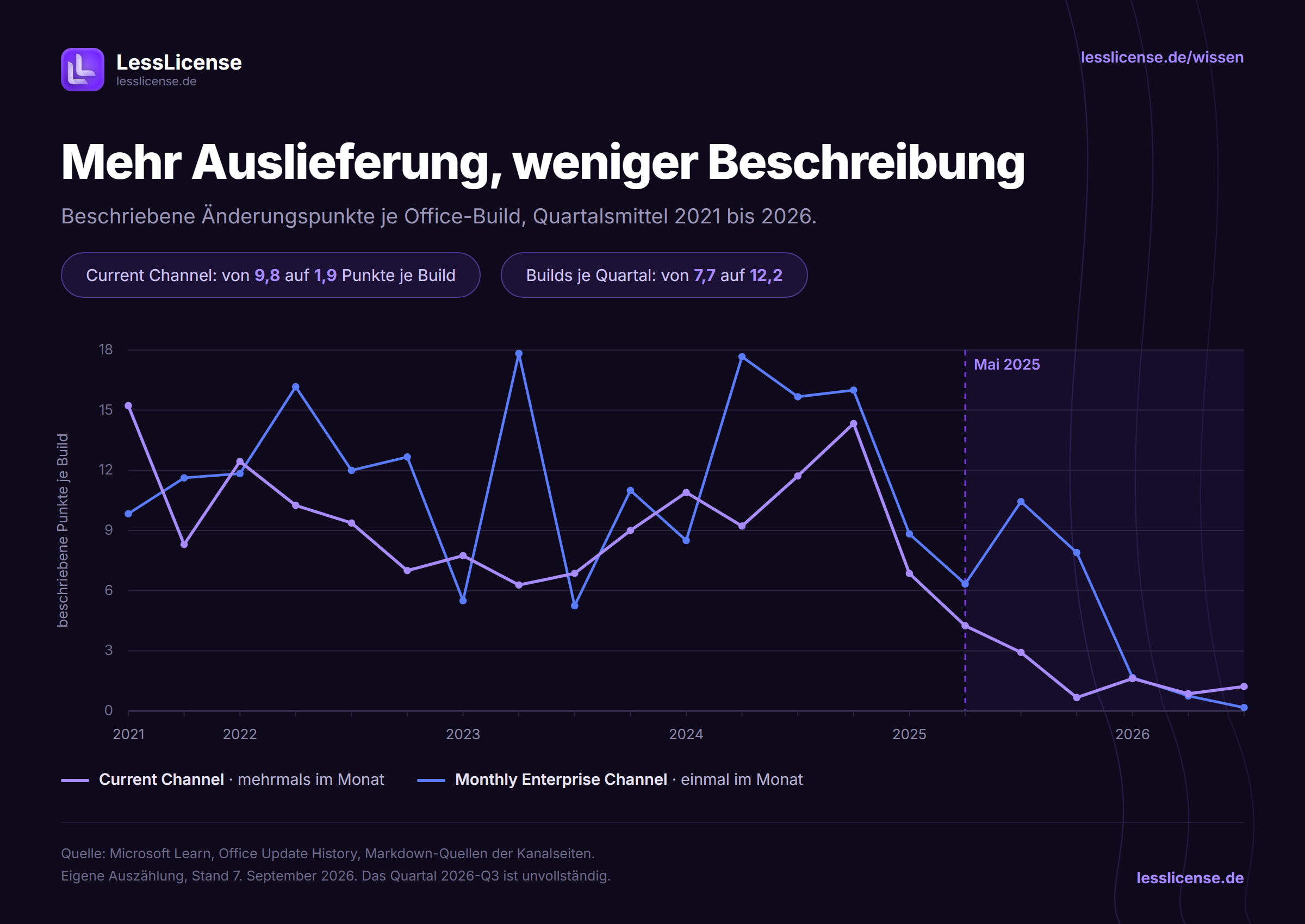 Beschriebene Änderungspunkte je Office-Build im Current Channel und im Monthly Enterprise Channel, 21 Quartale von 2021 bis 2026, mit dem Einbruch ab Mai 2025