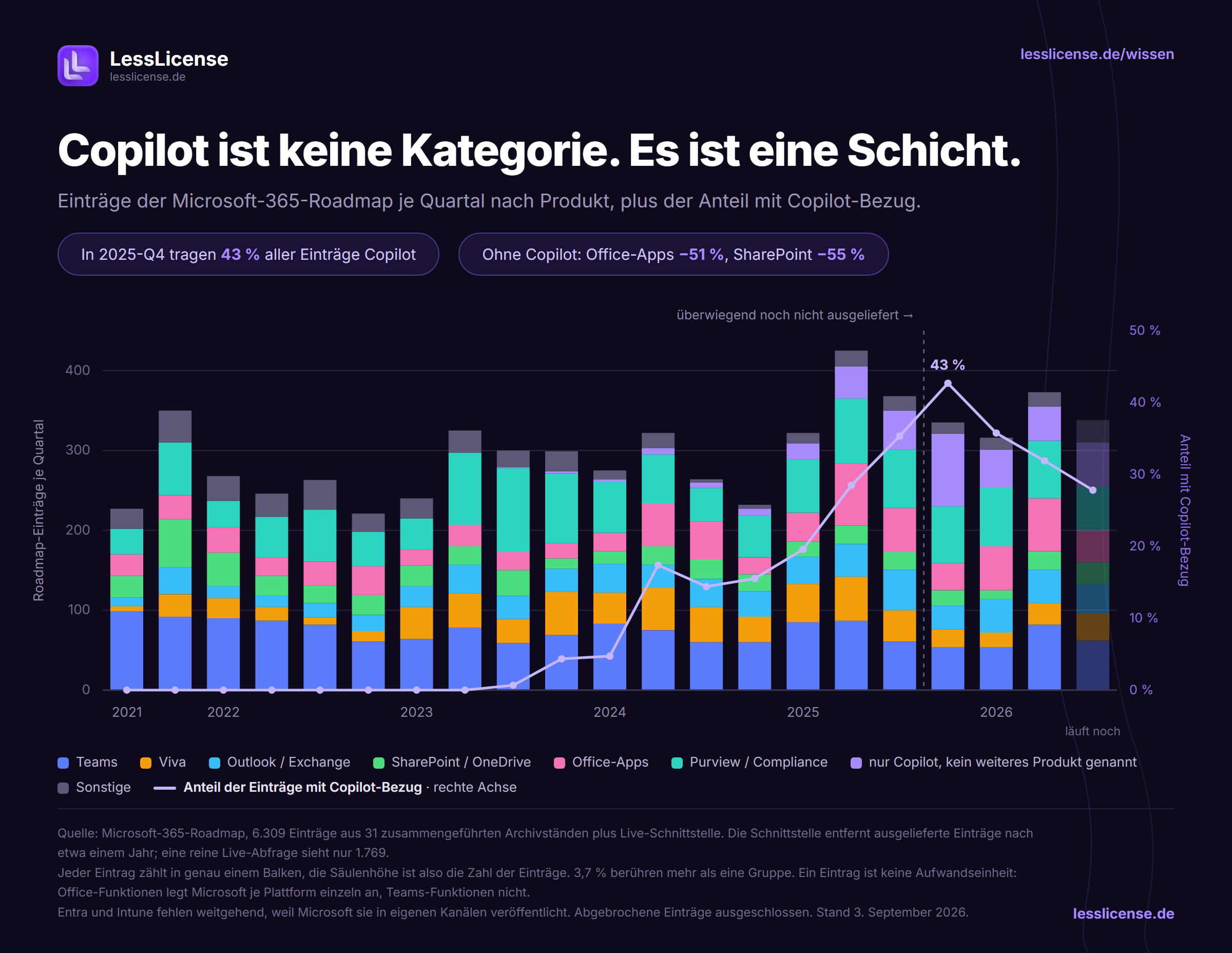 Einträge der Microsoft-365-Roadmap je Quartal nach Produkt, mit dem Anteil der Einträge mit Copilot-Bezug von null auf 43 Prozent